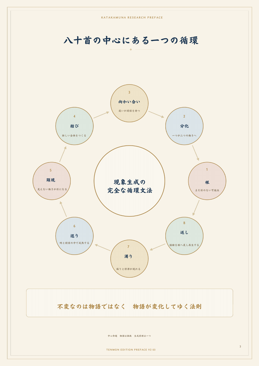 根から分化・結び・顕現・巡り・濁り・返しへ進む八十首の循環図